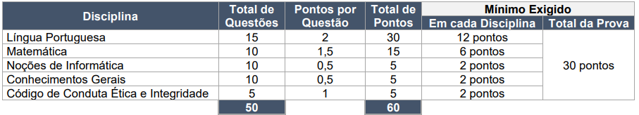 Tabela de detalhes da prova objetiva ao cargo de Agente