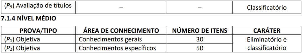 Tabela de divisão de provas Concurso Fundação Inoversa Sul