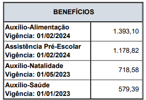 Benefícios oferecidos aos servidores do TRF-6