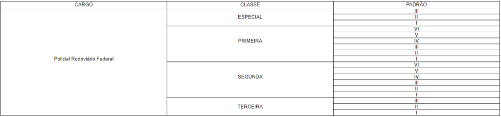 Tabela de informações sobre a Polícia Rodoviária Federal com classes, padrão e etc.