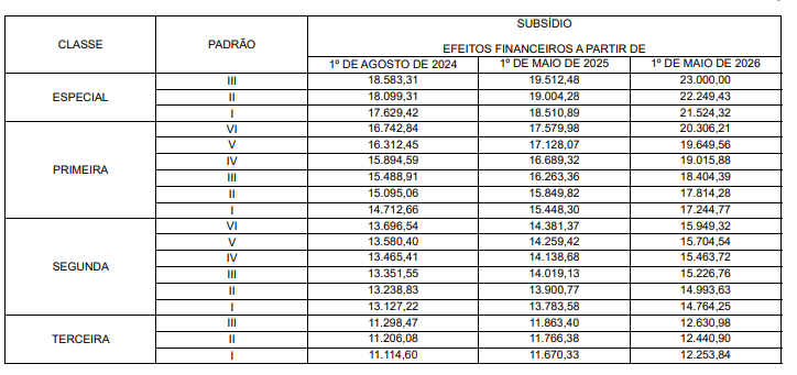 Tabela com informações sobre salários e remunerações do concurso PRF