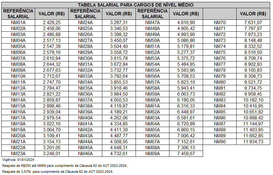 Salário Correios: tabela nível médio