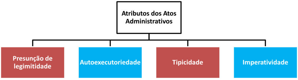 Atributos dos atos administrativos em representação.