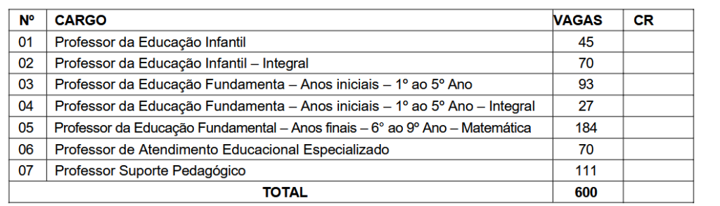 Distribuição das vagas e cargos do próximo edital