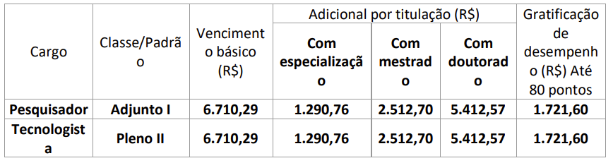 Tabela de Prova de títulos 01/2024  concurso Jardim Botânico RJ