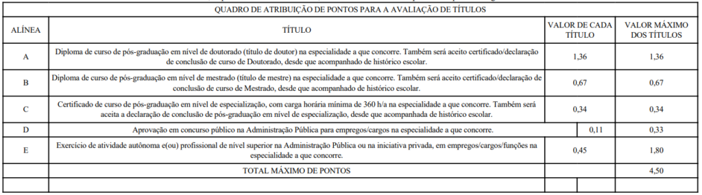 Tabela de atribuição de pontos na avaliação de títulos