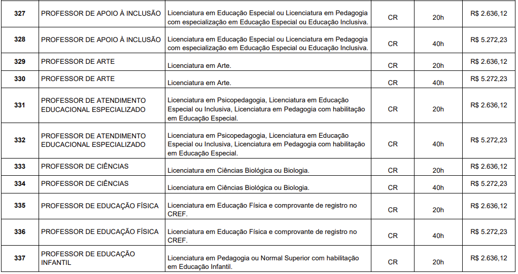 Cargos e vagas Concurso Balneário Piçarras 