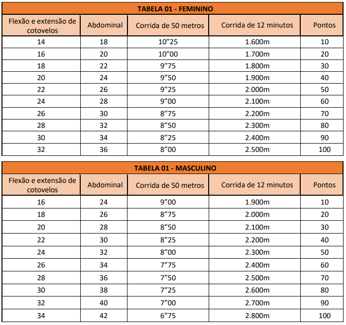 Índices do teste físico do concurso GCM Botucatu