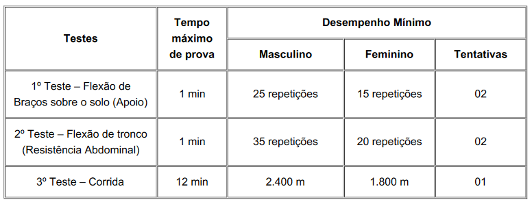 teste de aptidão física do concurso GCM Porto Alegre