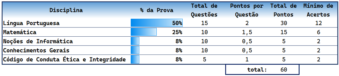 Guia de Estudo Correios: peso por disciplina.