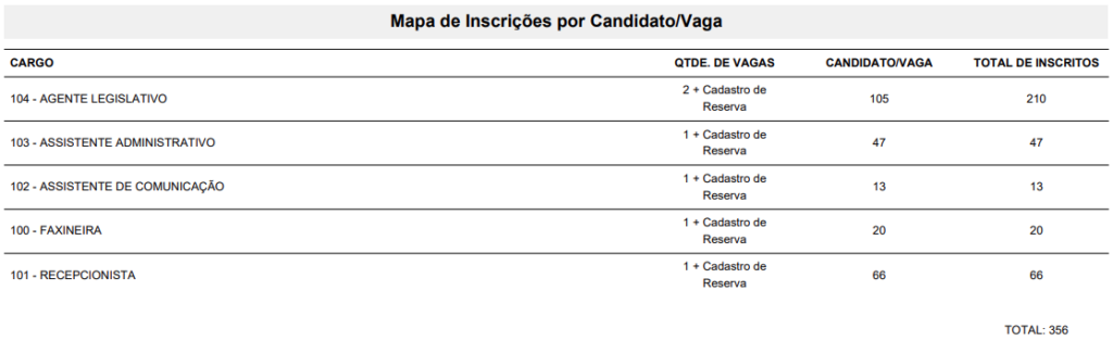 concorrência Concurso Câmara de Paraisópolis MG