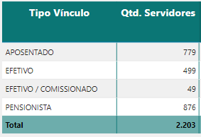 Tabela de cargos vagos, ocupados e aposentados