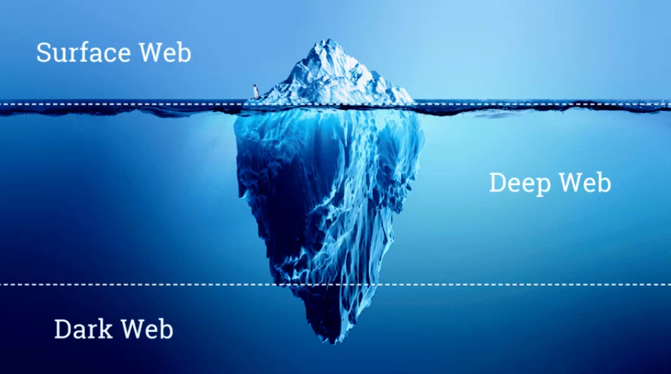 Figura 1 – Representação dos Níveis de Profundidade na Web: Surface Web, Deep Web e Dark Web.