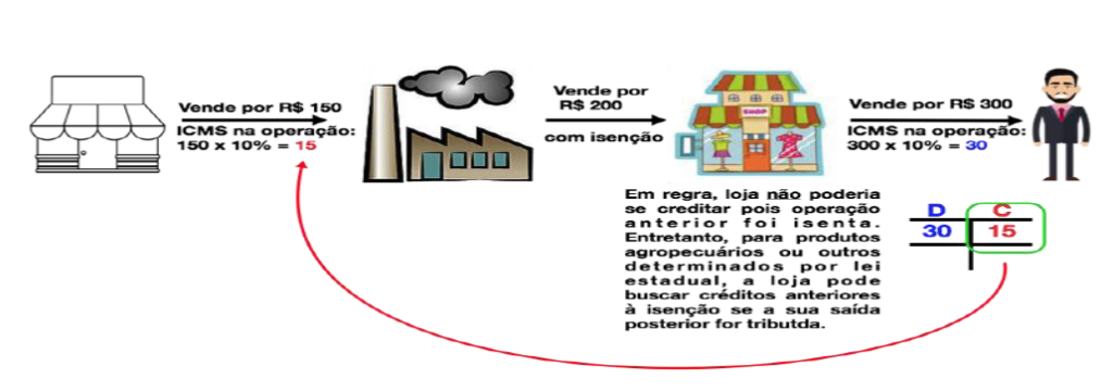 Apuração do ICMS-RJ: Legislação Tributária Estadual