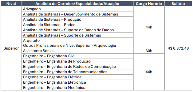 Tabela de especialidade as vagas de Analista de Correios