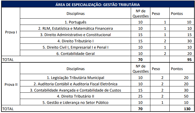 Tabela de detalhes da prova objetiva ao cargo de Auditor - Gestão Tributária 