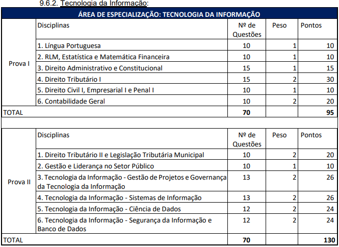 Tabela de detalhes da prova objetiva ao cargo de Auditor - TI 