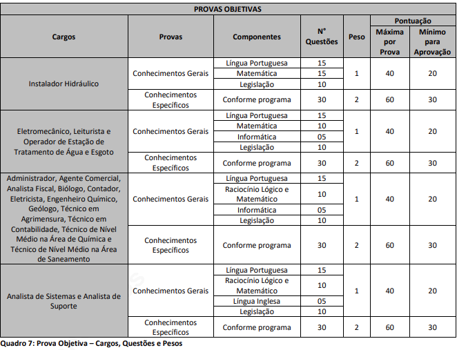 Tabela de detalhes da prova objetiva a todos os cargos do edital