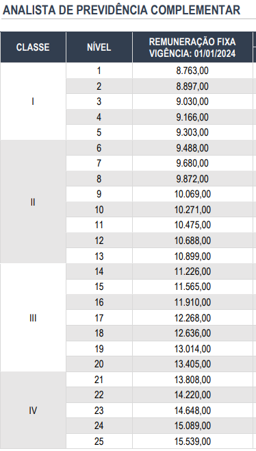 Tabela remuneratória do cargo de Analista de Previdência Complementar