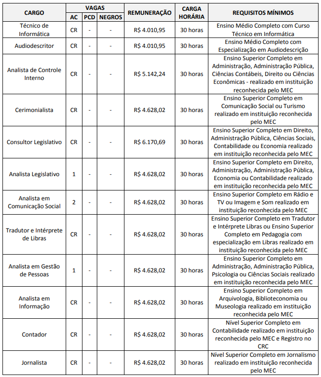 Quadro de cargos do último concurso Câmara de Araraquara