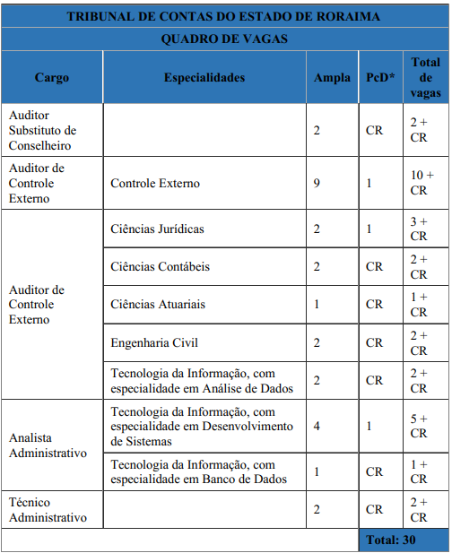 Quadro de vagas do concurso TCE RR