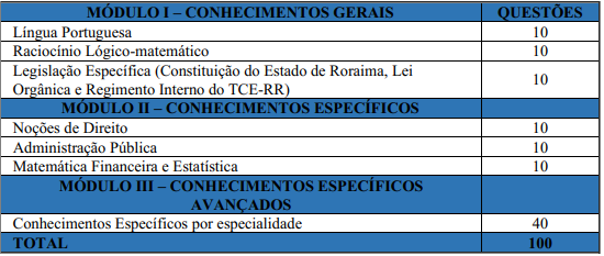 Tabela de detalhes da prova objetiva ao cargo de Auditor de Controle Externo