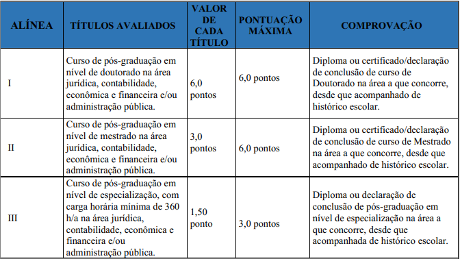 Tabela de atribuição de pontos na avaliação de títulos