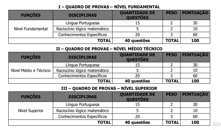 Tabela de detalhes da prova objetiva a todos os cargos do edital