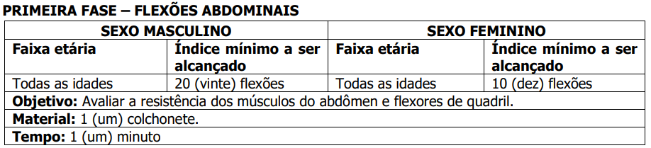 Índices do teste físico do concurso GCM São Sebastião