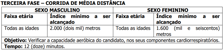 Índices do teste físico do concurso GCM São Sebastião