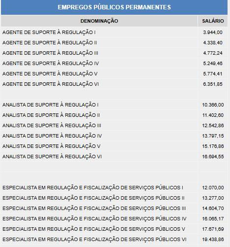 estrutura remuneratória do concurso arsesp