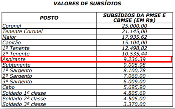 Tabela salarial de Oficial da Polícia Militar SE