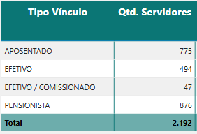 Tabela de cargos vagos, ocupados e aposentados