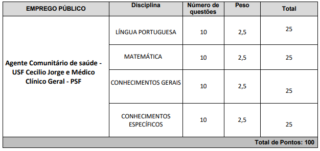 Quadro de prova objetiva do concurso Avaré