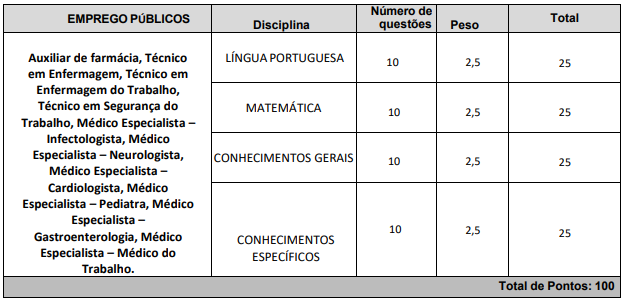 Quadro de prova objetiva do concurso Avaré