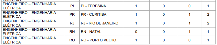 Concurso Correios: vagas/localidades