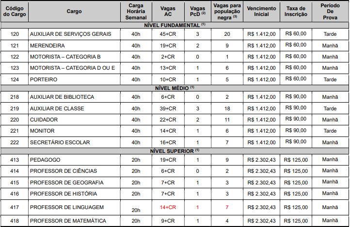 Quadro de cargos e vagas do  Concurso Caraíbas