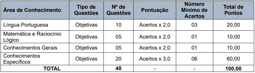 Quadro de prova objetiva do concurso Guarda de Cianorte