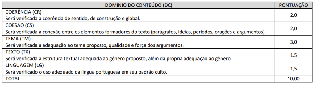 Critérios de correção e pontuação da prova de redação do último edital