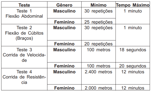 Quadro do teste físico