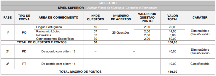 Quadro de prova objetiva do concurso iss araucária