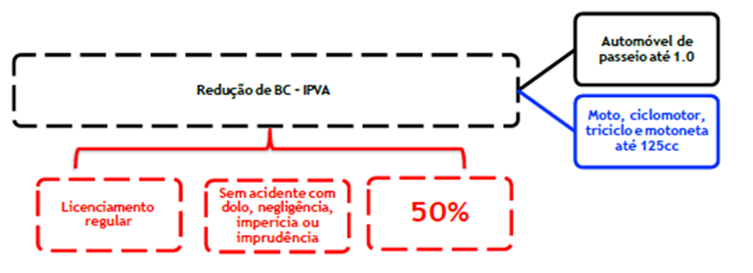 IPVA para SEFAZ-GO: Legislação Tributária Estadual