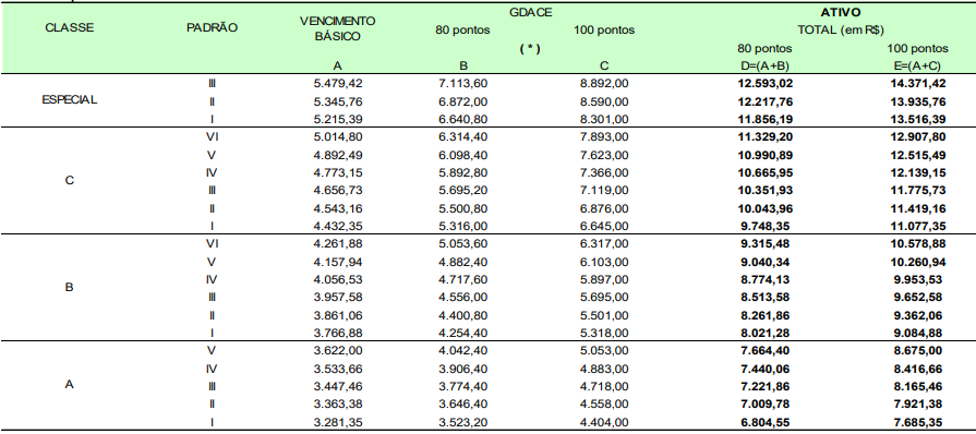 Tabela de informações acerca da remuneração no concurso MIDR