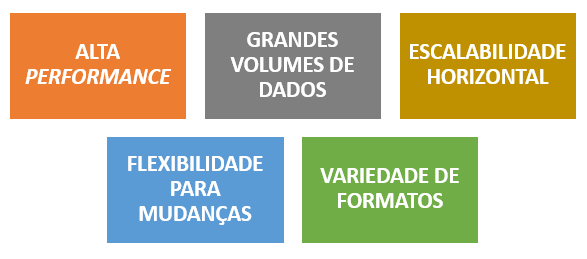 Figura 1 – Principais Características dos Bancos de Dados NoSQL.