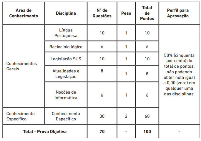 Quadro de informações do concurso Prefeitura Salvador da prova objetiva para nível superior