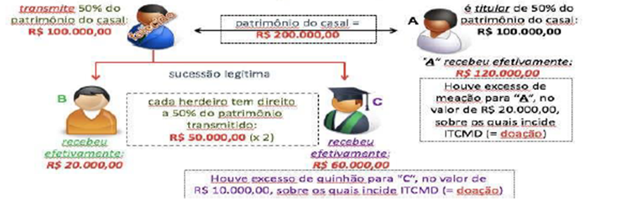 ITCD e SEFAZ-GO: Demais Assuntos