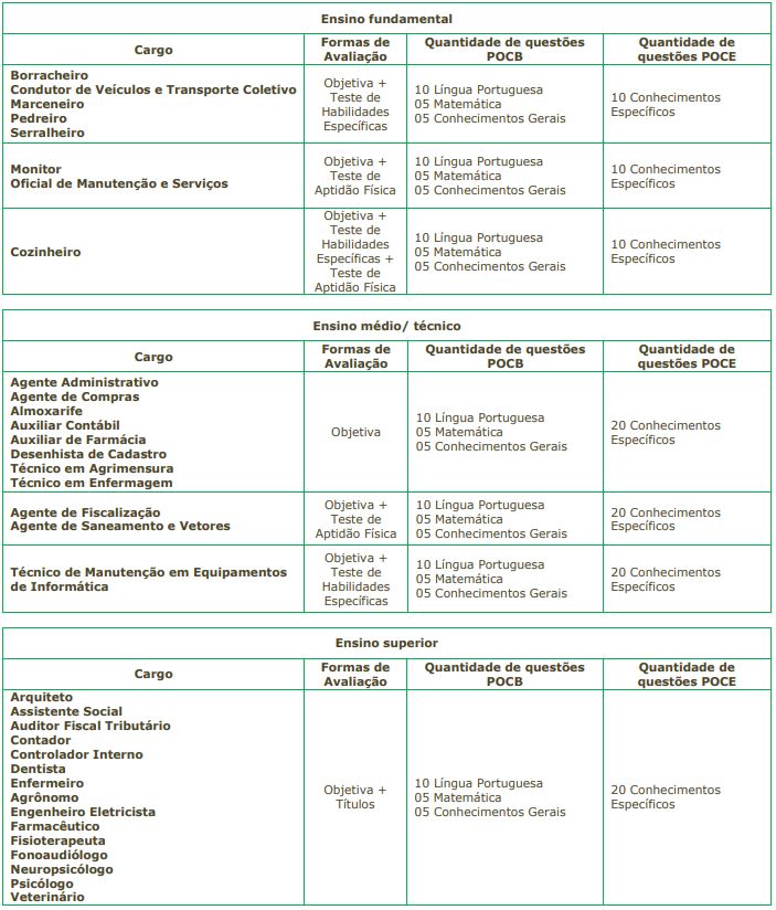 Quadro de prova objetiva do concurso Avaré 2025