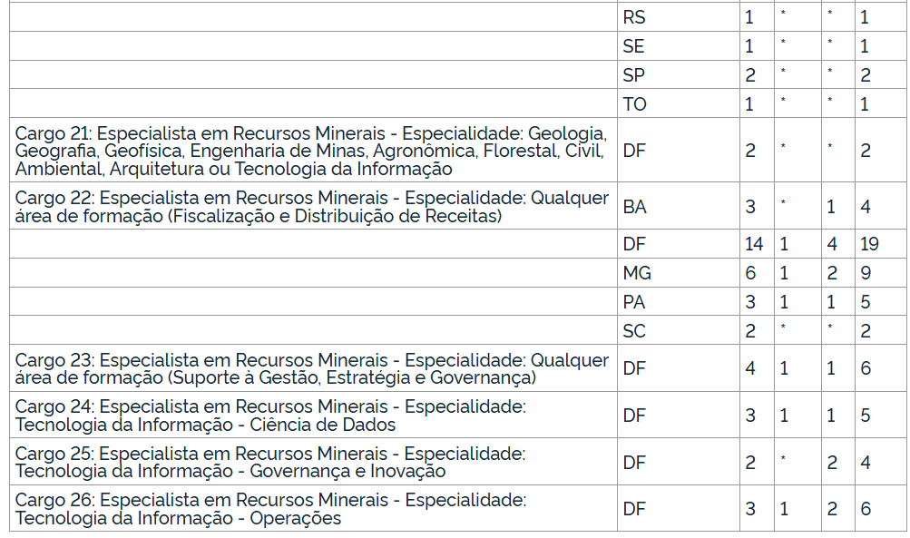 Distribuição de vagas do concurso ANM