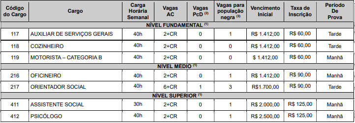 Quadro de cargos e vagas do  Concurso Caraíbas