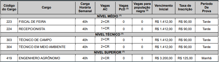 Quadro de cargos e vagas do  Concurso Caraíbas